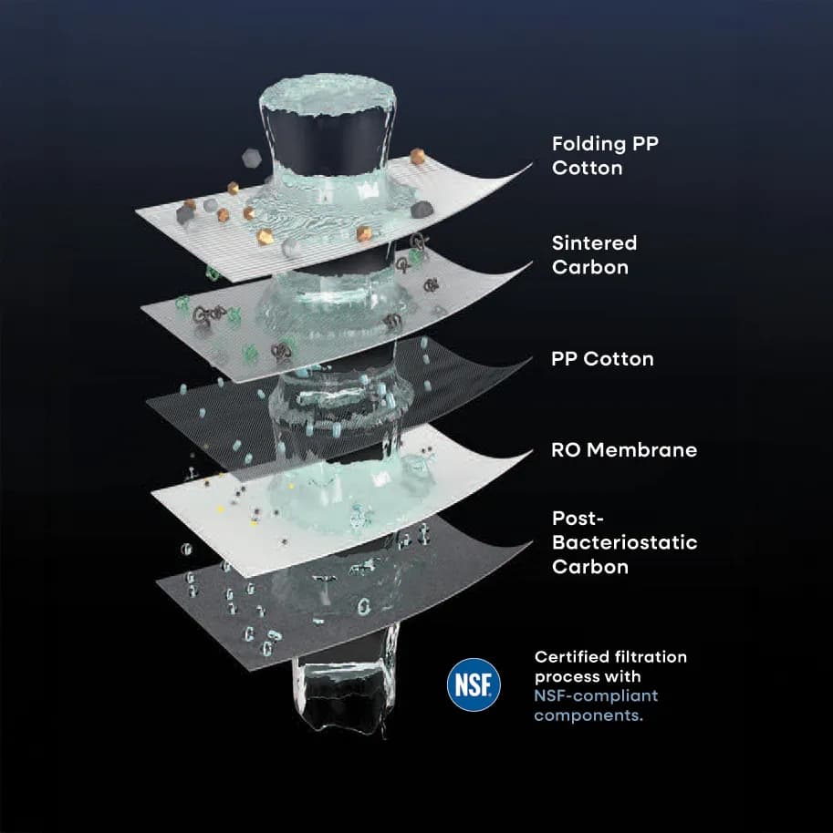 Exploded five-layer HydroView reverse-osmosis filter diagram