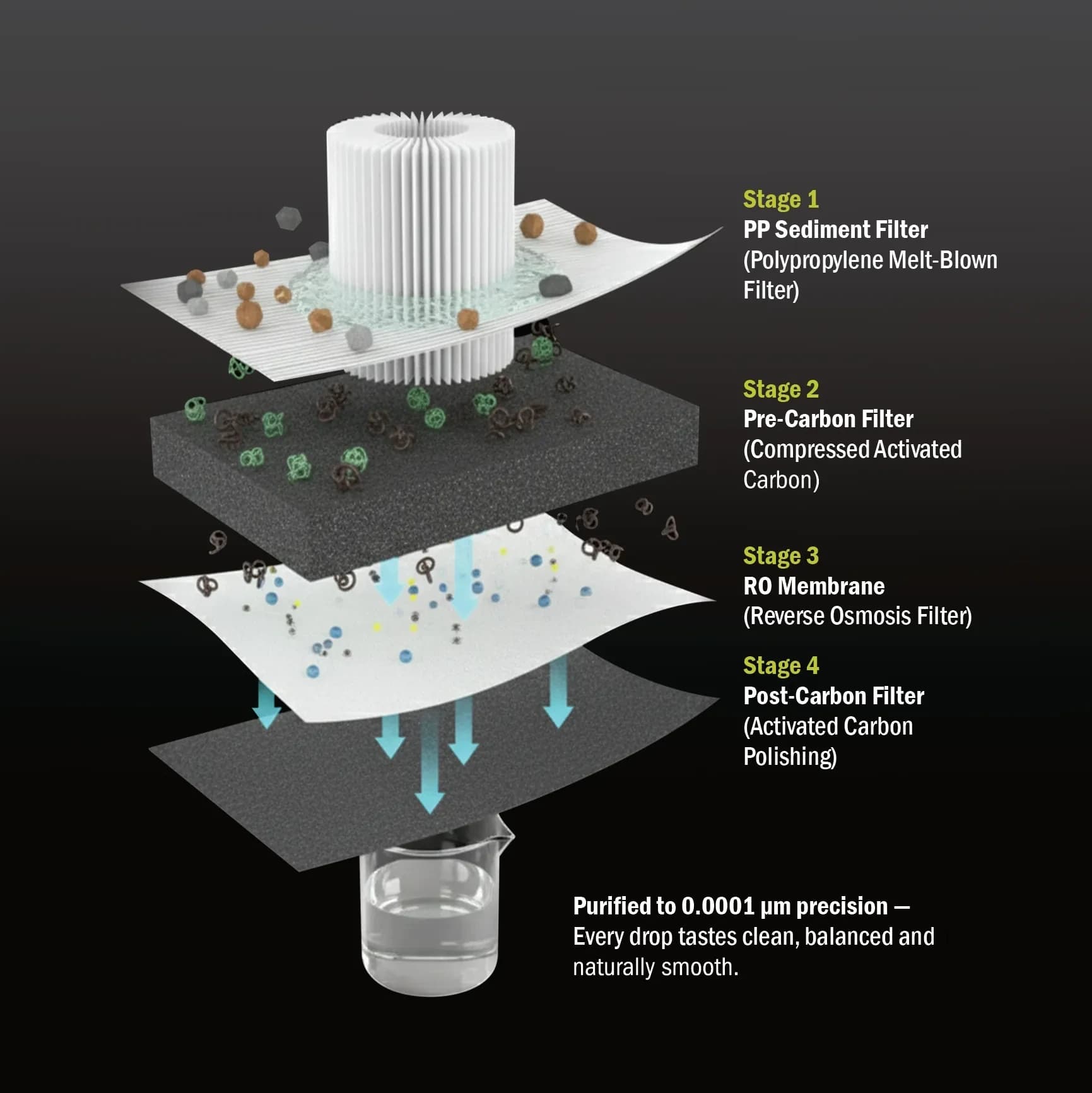 Exploded diagram of HydroSpark sediment, carbon and reverse-osmosis filter stages